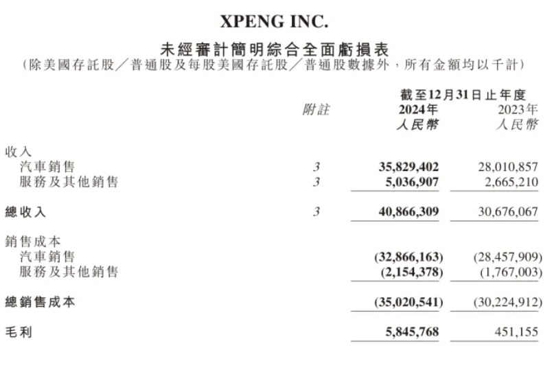 财报发布后，何小鹏开香槟了，资本们却在「群嘲」