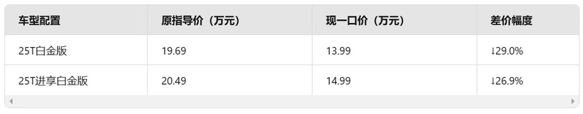 油车价格新核弹！昂科威S白金版“一口价”13.99万起重构价值标尺