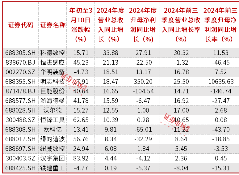 多重因素驱动工业母机产业发展，业绩改善公司获机构青睐
