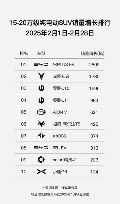 岚图知音2月销量涨幅达1780辆，同级市场位列新势力第一、总榜第二