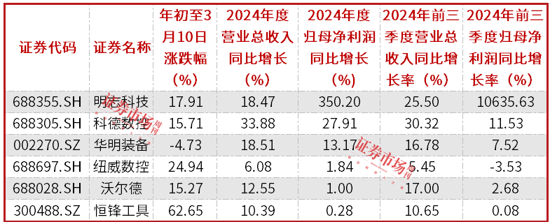 多重因素驱动工业母机产业发展，业绩改善公司获机构青睐