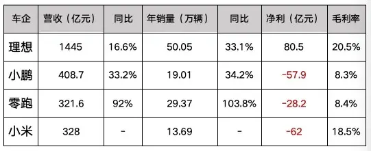 新势力们“卖一辆亏一辆”的魔咒，还将持续多久？