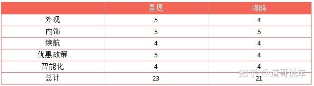 2025款吉利星愿 vs 比亚迪海鸥：6万级纯电小车王者易主，谁才是真香之选？