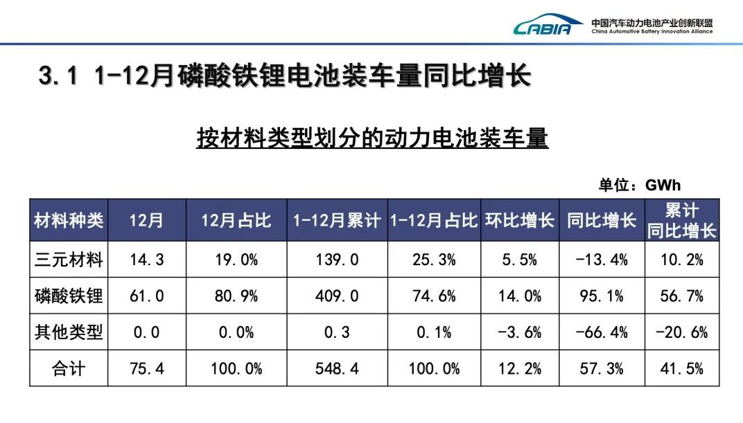 磷酸铁锂更受欢迎！车企为何青睐？缺点怎么解决？