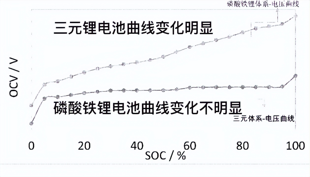 磷酸铁锂更受欢迎！车企为何青睐？缺点怎么解决？