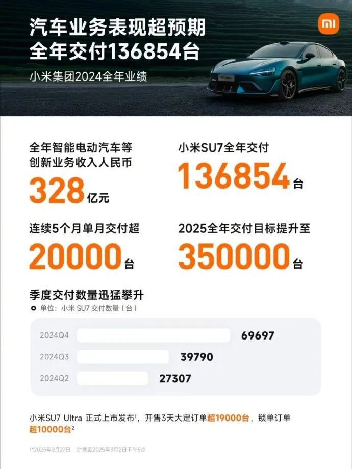 雷军亏钱卖车，小米汽车却交出最强财报