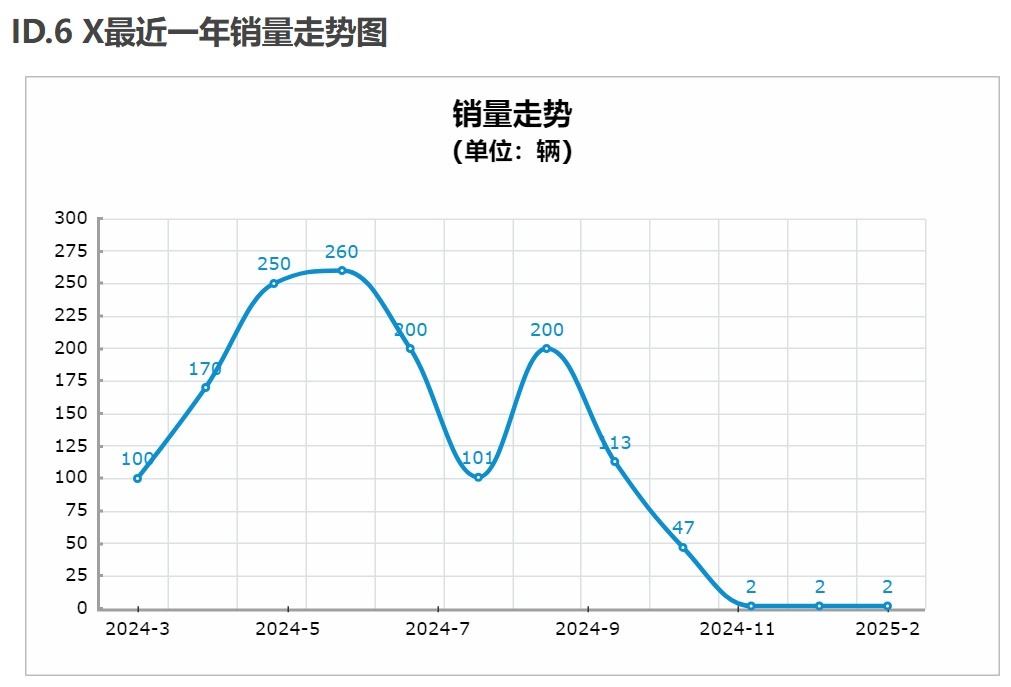 买车避坑指南！三款月销量惨淡的纯电SUV盘点