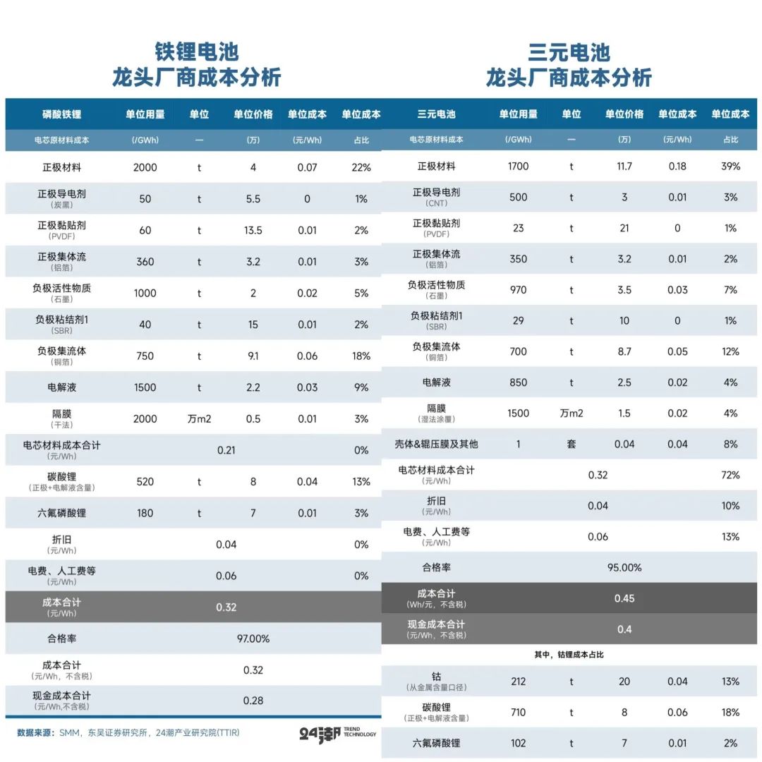 磷酸铁锂更受欢迎！车企为何青睐？缺点怎么解决？