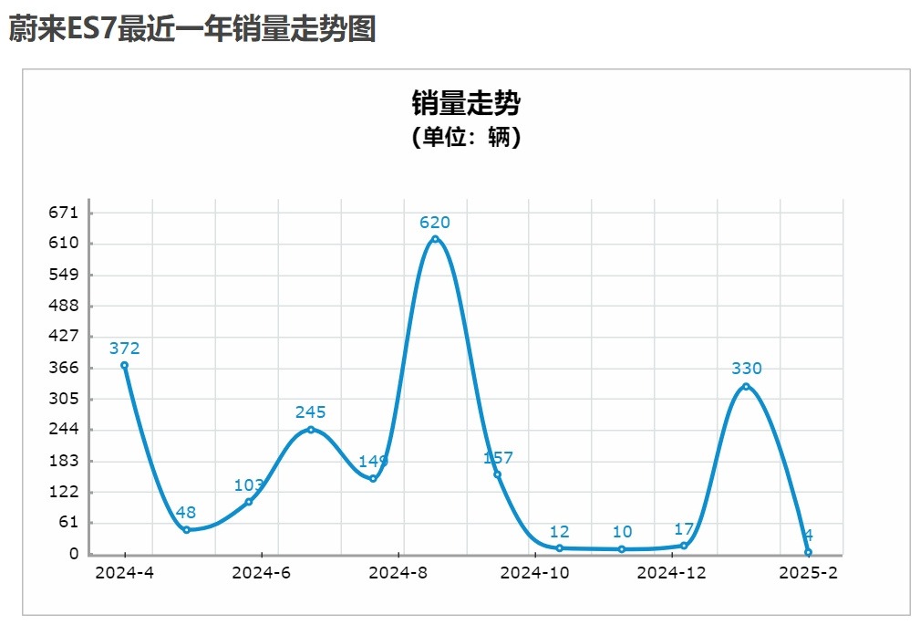 买车避坑指南！三款月销量惨淡的纯电SUV盘点