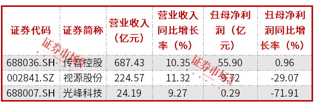 品牌消费电子公司积极回购，视源股份回购额居前