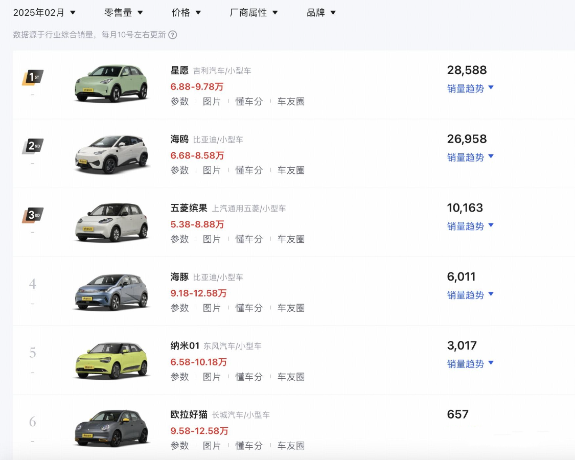 蔚来汽车疯了吗？萤火虫预售14.88万将4月19日上市，评论区炸锅了