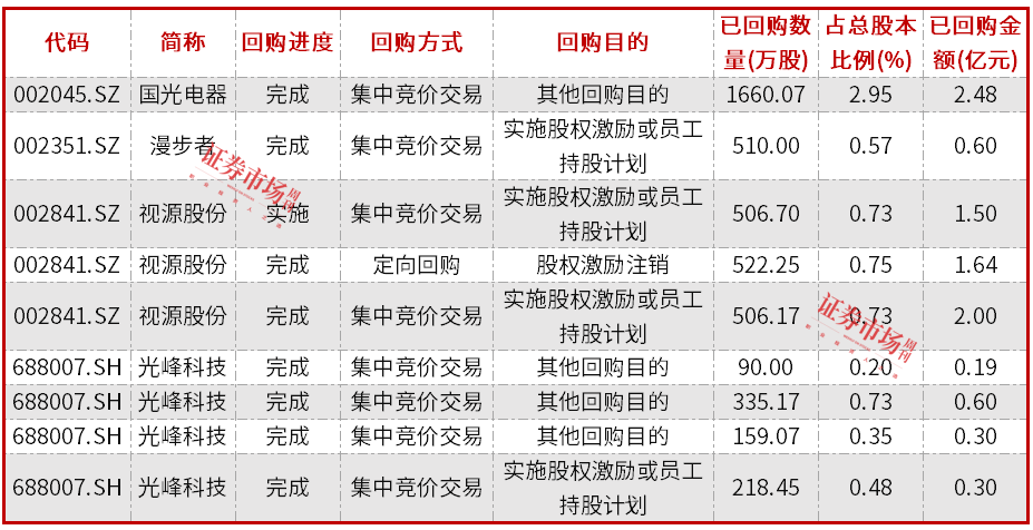 品牌消费电子公司积极回购，视源股份回购额居前