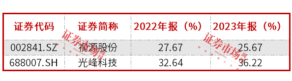 品牌消费电子公司积极回购，视源股份回购额居前