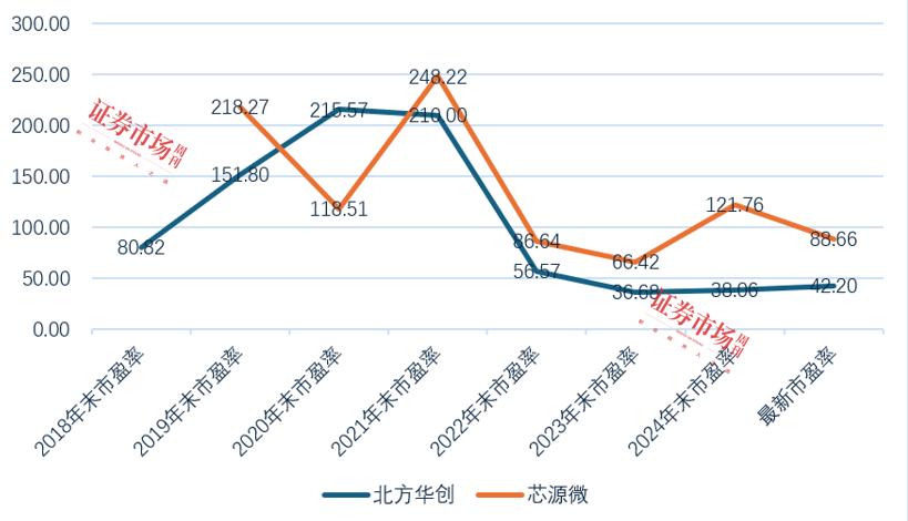 北方华创回应收购芯源微：将全面共享供应链、研发、客户资源