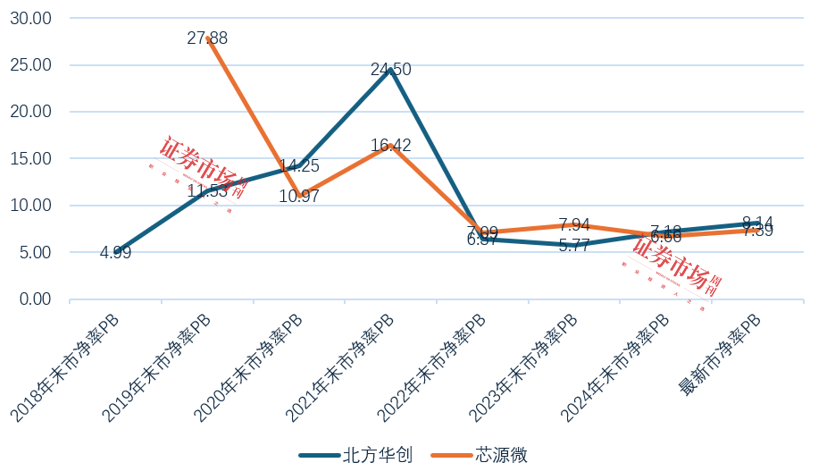 北方华创回应收购芯源微：将全面共享供应链、研发、客户资源