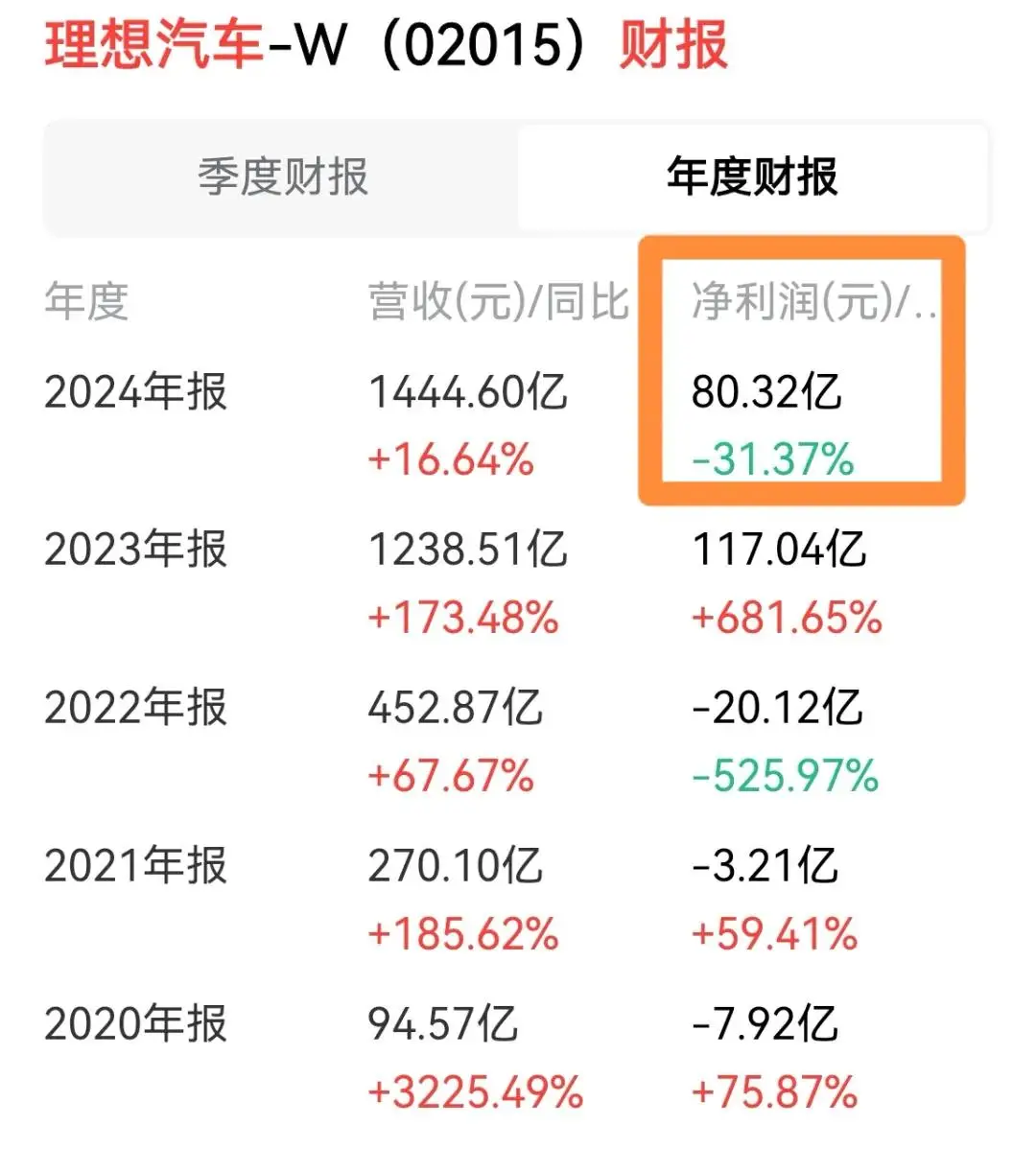 买车需谨慎，蔚来、小鹏、零跑、理想2024年财报出炉