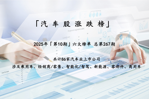 市值蒸发1600亿元，汽车股超六成下跌，但不乏黑马 | 涨跌榜Vol.267