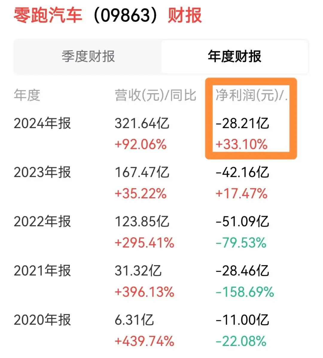 买车需谨慎，蔚来、小鹏、零跑、理想2024年财报出炉