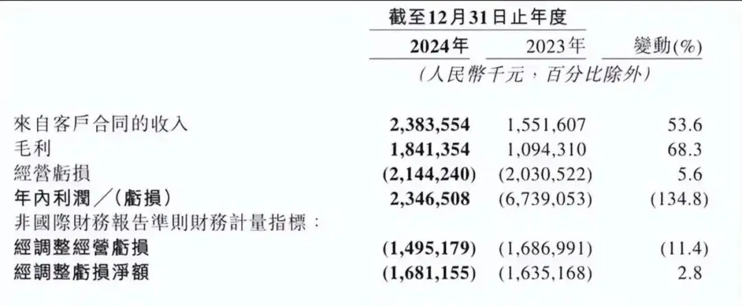 车企都亏麻了，地平线能赚到钱吗？