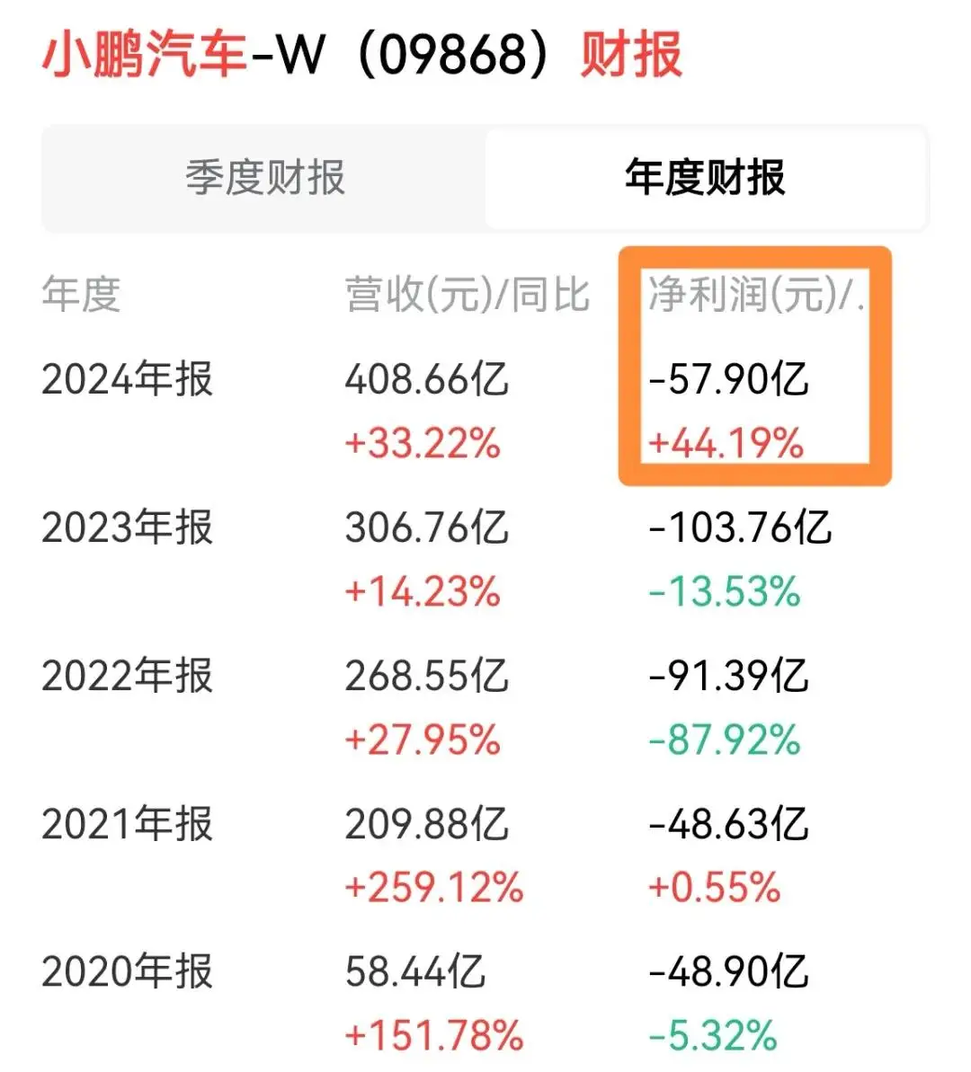 买车需谨慎，蔚来、小鹏、零跑、理想2024年财报出炉