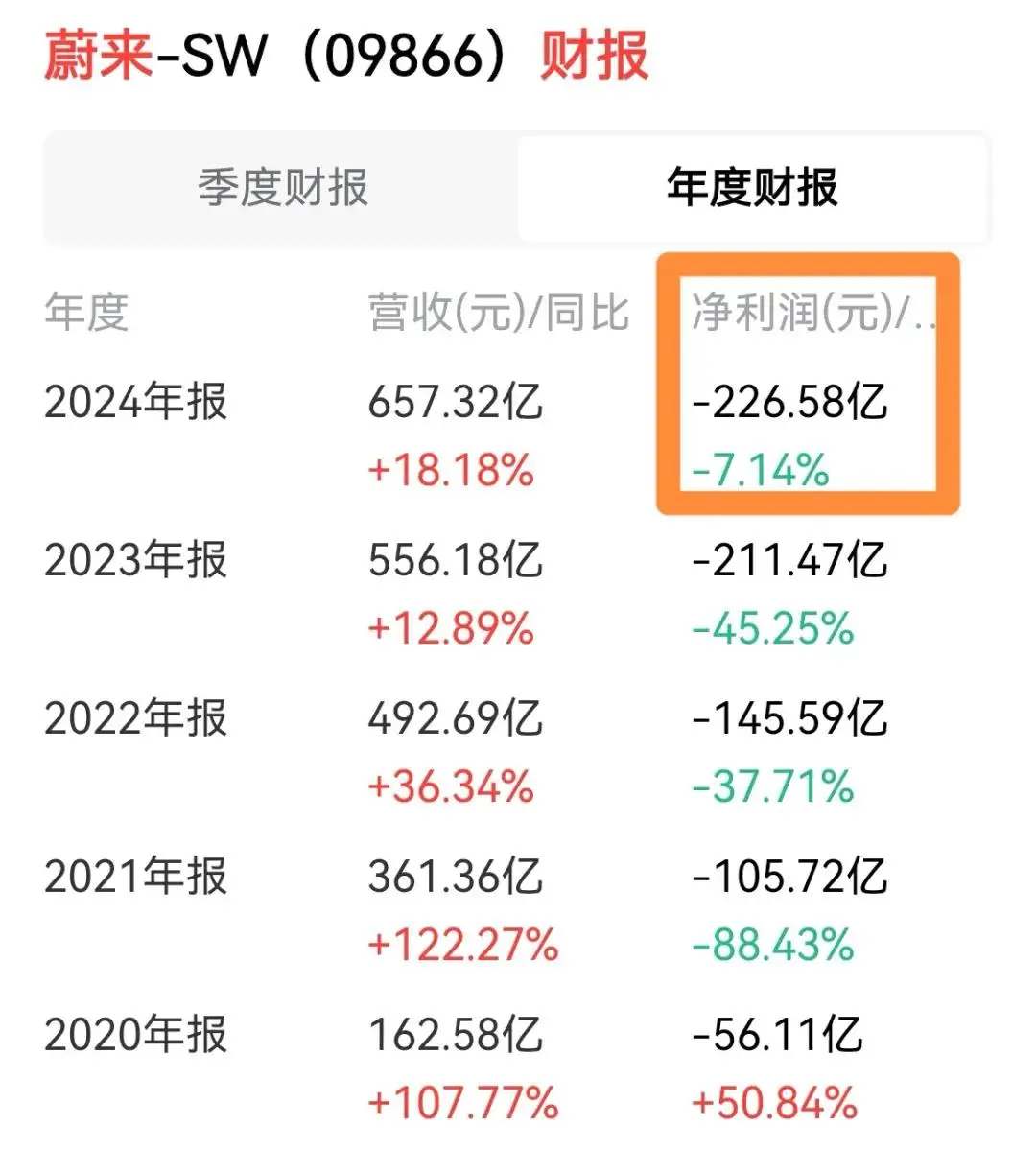 买车需谨慎，蔚来、小鹏、零跑、理想2024年财报出炉