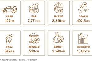 比亚迪史上最强财报出炉：营收7771亿、现金储备1549亿