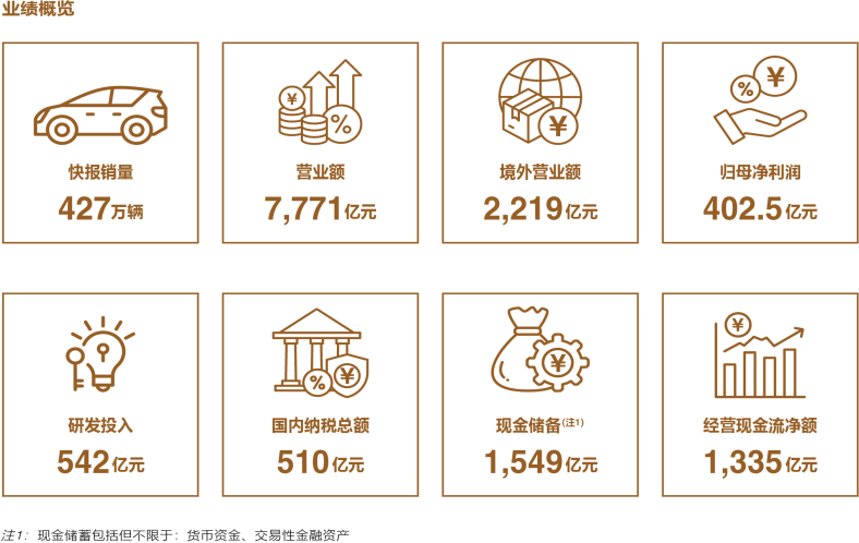 比亚迪史上最强财报出炉：营收7771亿、现金储备1549亿