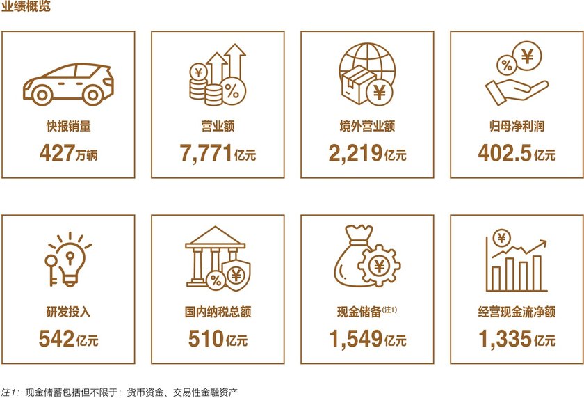 比亚迪史上最强财报出炉：营收7771亿、现金储备1549亿