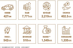 比亚迪史上最强财报出炉：营收7771亿、现金储备1549亿