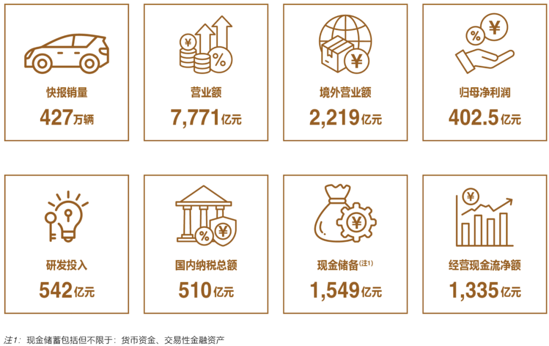 比亚迪史上最强财报出炉：营收7771亿、现金储备1549亿