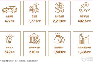 比亚迪史上最强财报出炉：营收7771亿、现金储备1549亿