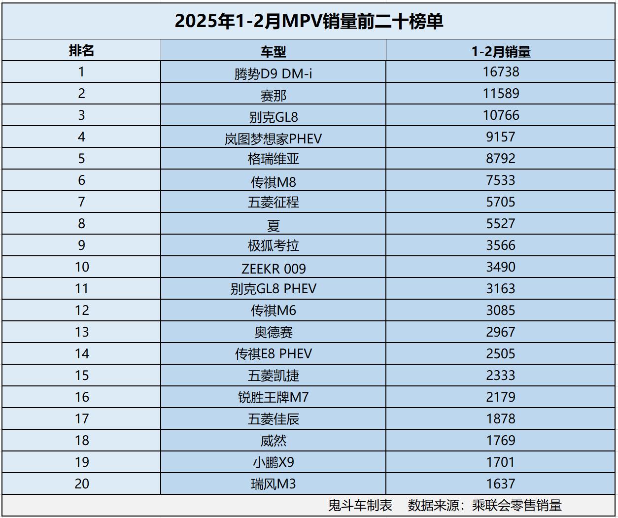 1-2月MPV销量榜单有点惨 仅三款销量过万 别克GL8冲进前三甲