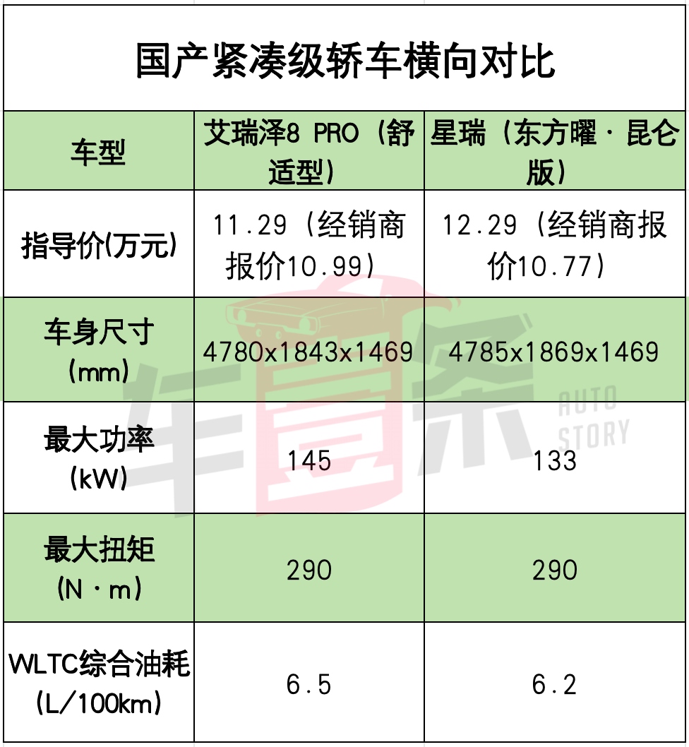 10万元级还要注重“优雅”，也就艾瑞泽8 PRO干得出来
