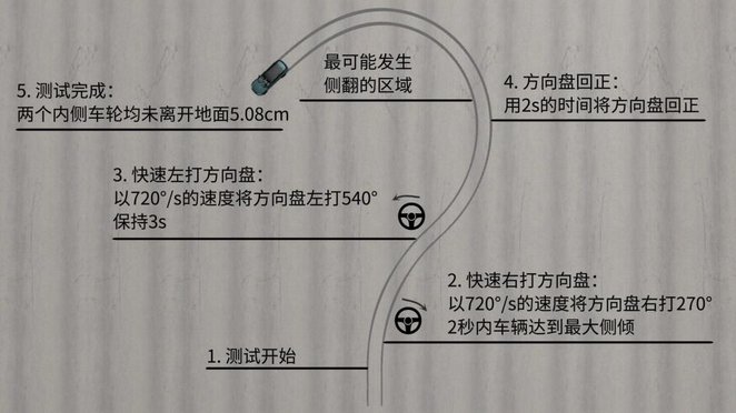 腾势N9通过鱼钩测试 展现出其极致的操控安全性能