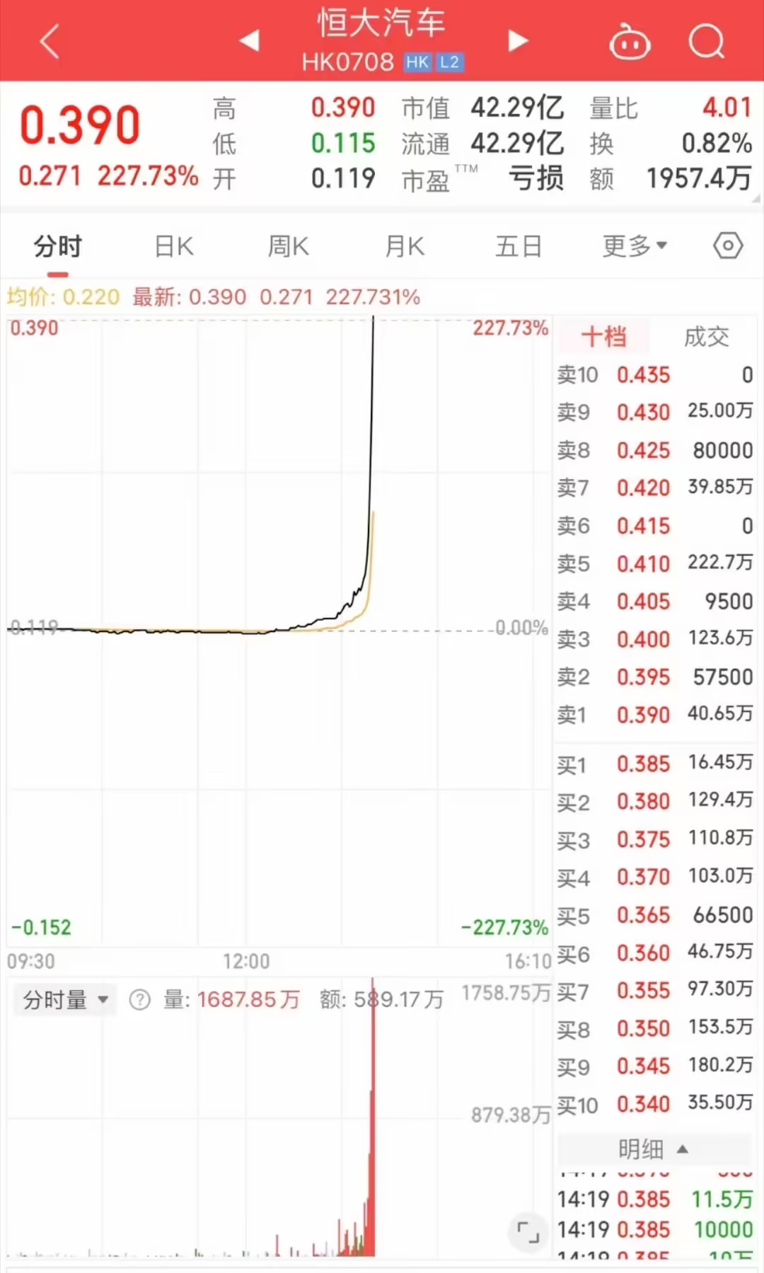 5分钟暴涨230%，恒大汽车“起死回生”?