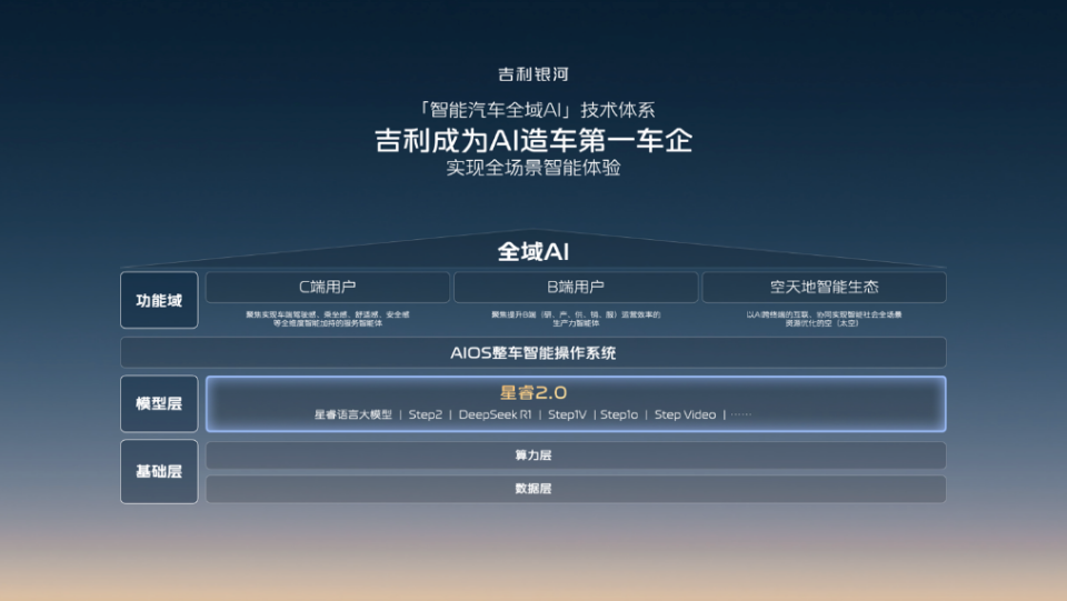 银河升级成品牌 吉利发布更安全的千里浩瀚智驾