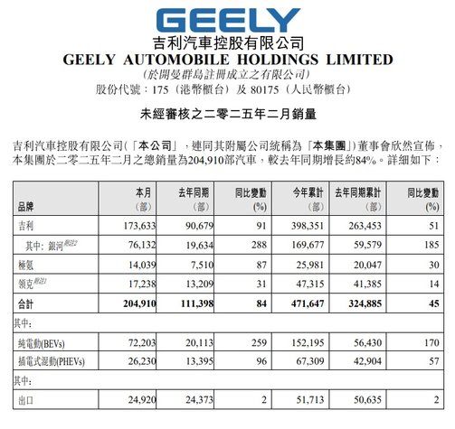 “涨”势喜人！各家车企公布2025年2月汽车销量