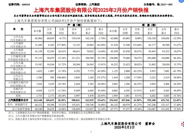 “涨”势喜人！各家车企公布2025年2月汽车销量