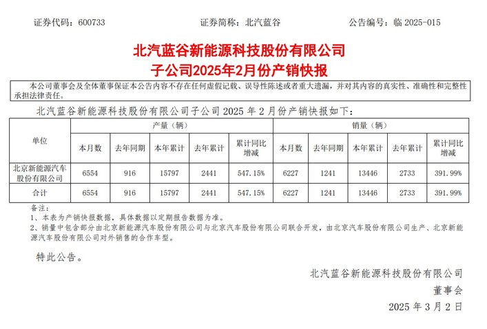 “涨”势喜人！各家车企公布2025年2月汽车销量