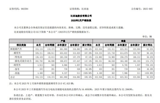 “涨”势喜人！各家车企公布2025年2月汽车销量