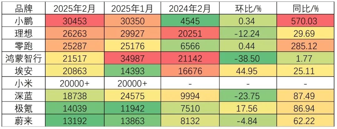 小鹏起飞、小米直面华为，“第一”的位置不好坐