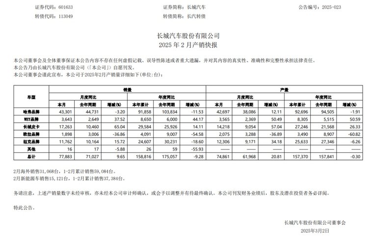 “涨”势喜人！各家车企公布2025年2月汽车销量