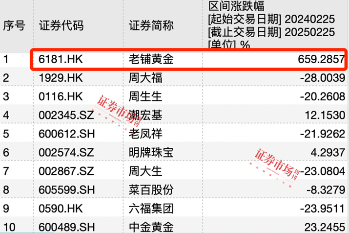 老铺黄金热销做“先锋”，黄金首饰类上市公司机遇显现