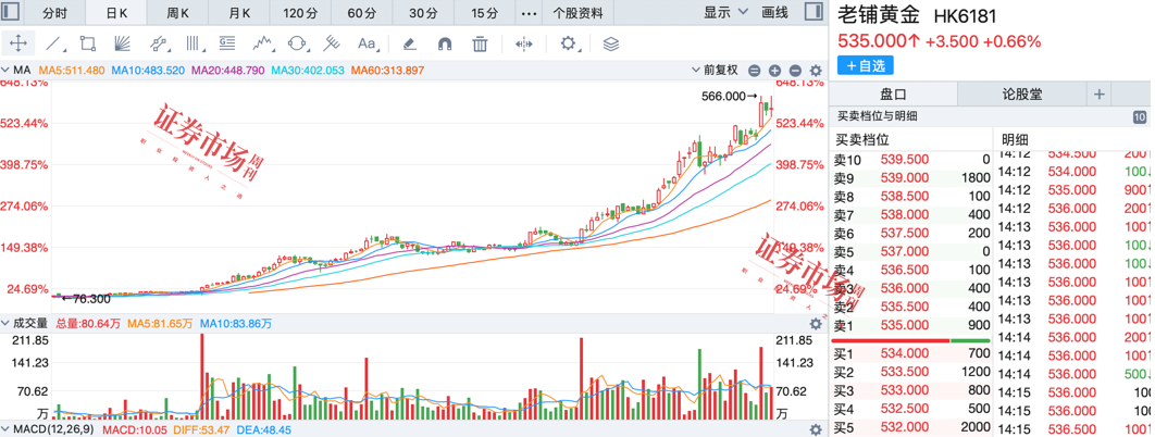 老铺黄金热销做“先锋”，黄金首饰类上市公司机遇显现