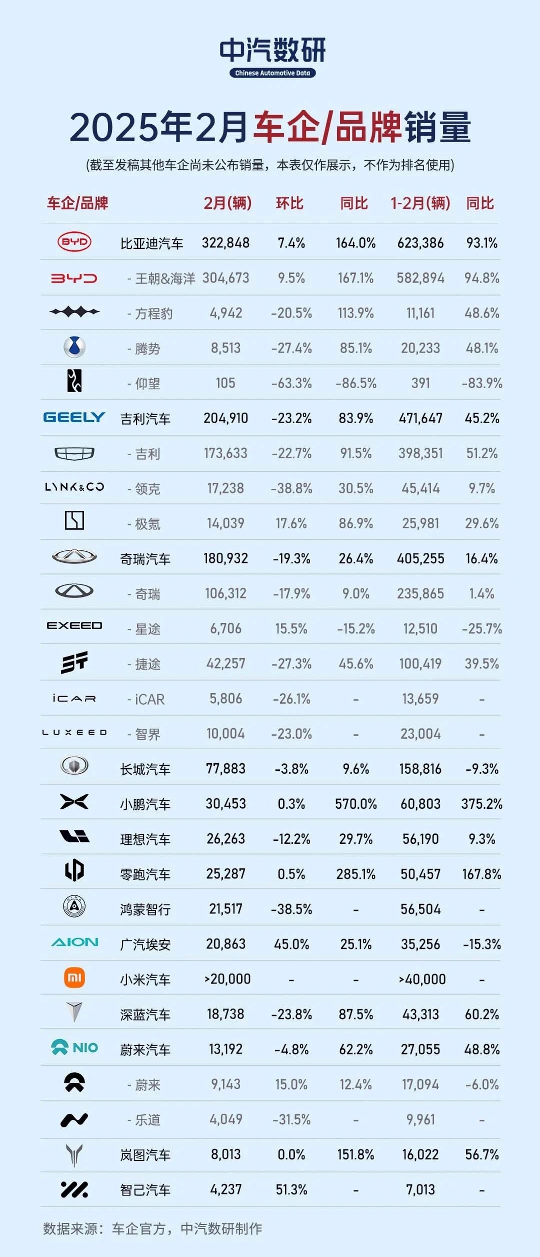 稳坐销冠宝座，比亚迪2月超32万辆佳绩，同比增长164%