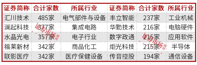 前两月基金排名出炉，杨德龙排在第七，领跑基金经理年内调研这些公司