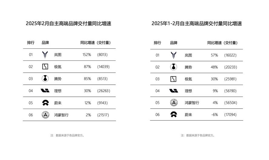 稳居增速榜首！岚图汽车2月中国高端品牌销售增速“双第一”