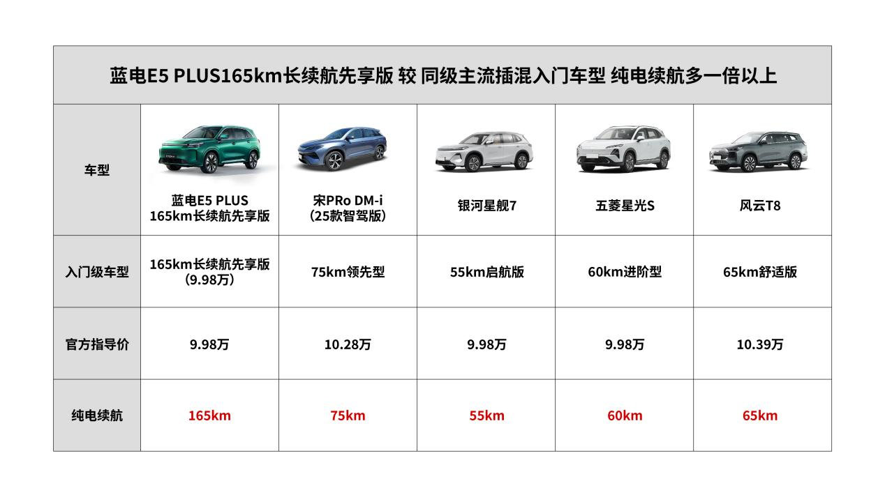 9.98万入手165km长续航插混SUV，长续航时代要悄然开启？