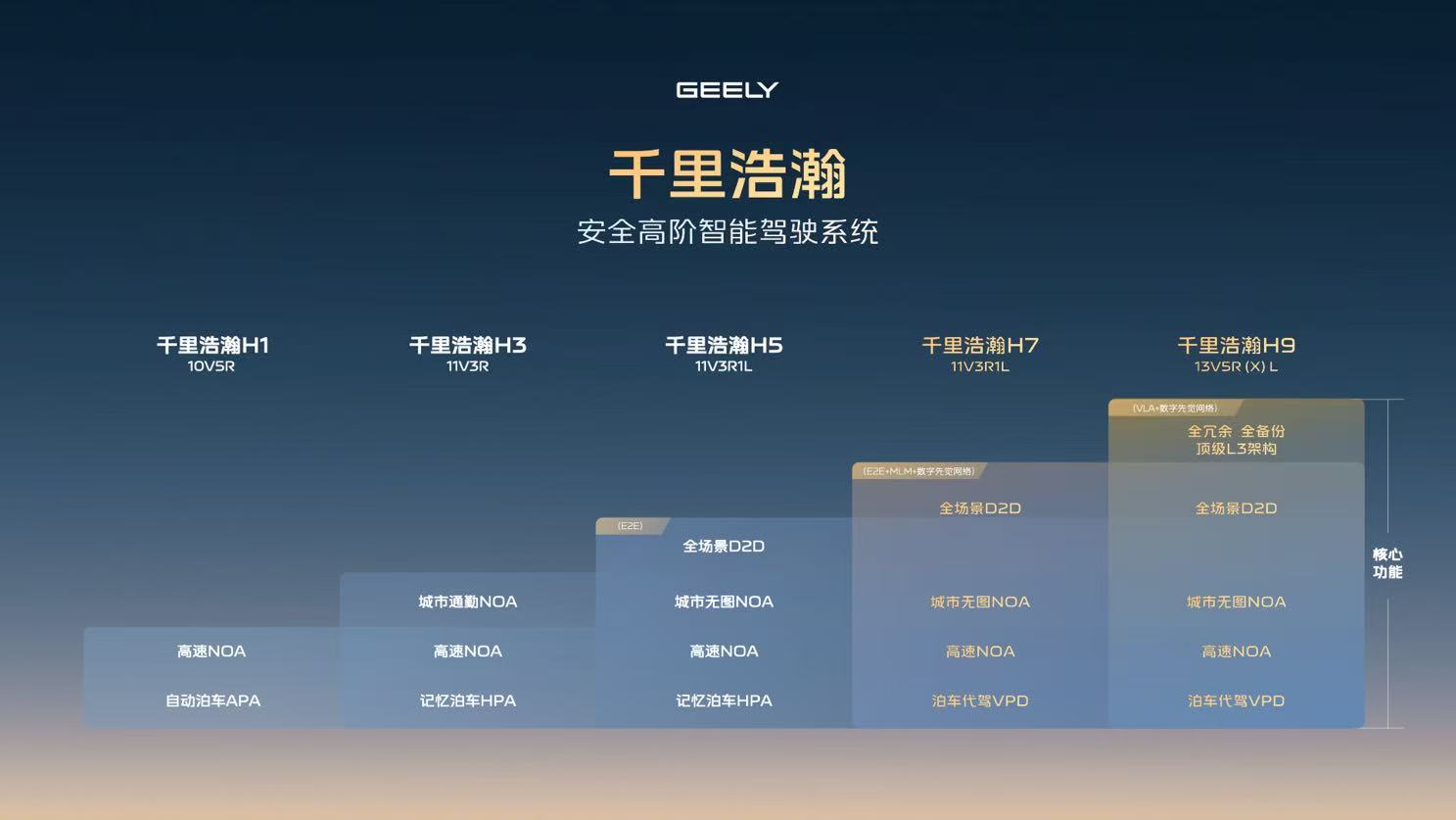 智驾平权更要安全平权  吉利发布千里浩瀚智驾
