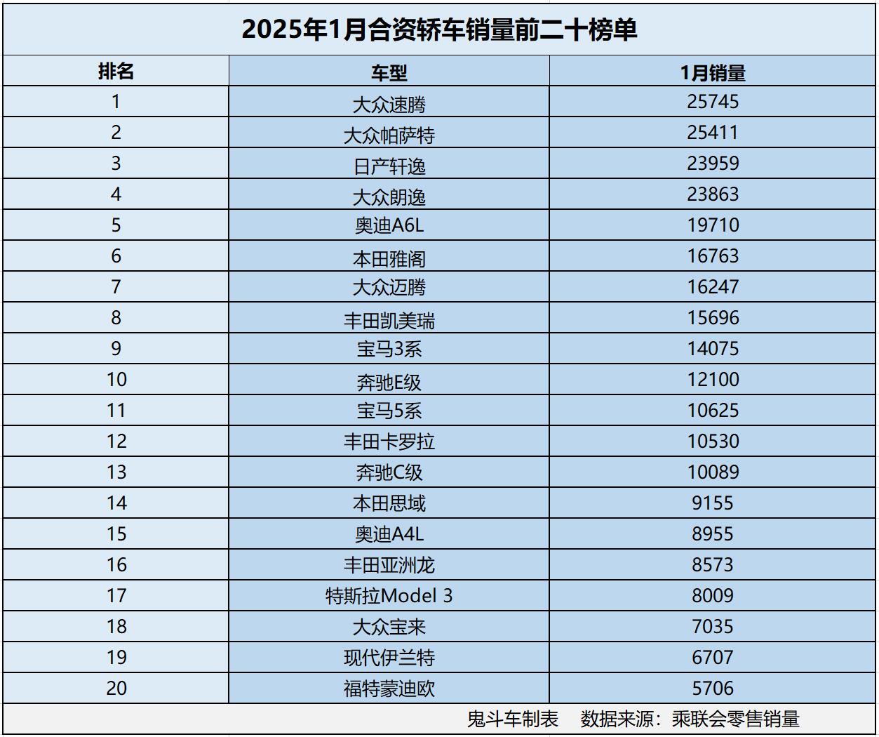 合资车卖不动？1月合资轿车销量榜单 13款销量过万 雅阁第六